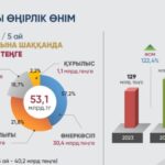 Төлеби ауданының әлеуметтік-экономикалық дамуы – 2